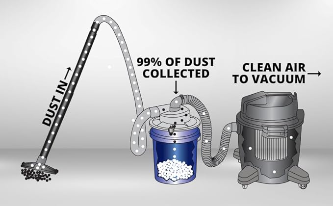 Oneida Dust Deputy Low-Pro Deluxe Lid Dust Separator Kit with Clear 5-Gallon Dust Collection Bucket, 3 ft Hose, 2.5 in Adapter, & Mounted Casters for Shop Wet Dry Vacuums - Made in USA