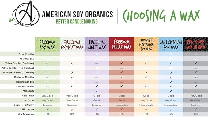 American Soy Organics Freedom Coconut Soy Wax Beads for Candle Making - Natural Candle Making Supplies - Paraffin-Free,Beeswax-Free Coconut Candle Wax for Container Candles,Tealights, Wax Melts 45 lbs