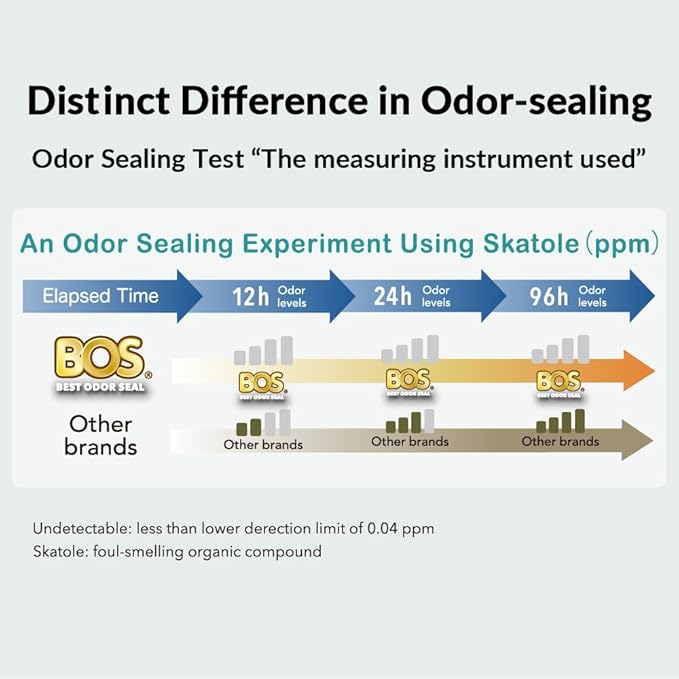 BOS Odor-Sealing Kitchen, Home & Food Small Trash Bags for Waste- Disposable Bags - Scent & Smell Free (90 Bags) [Size S, Color White] ★Brand-new packaging!
