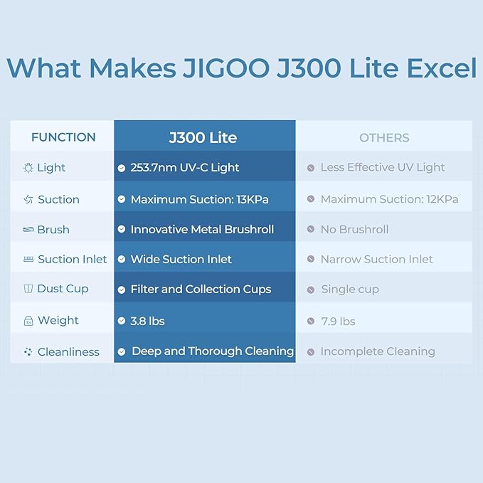 JIGOO J300 Lite Mattress Vacuum Cleaner，Bed Vacuum Cleaner with Dust Sensor with 253.7nm UV-C Light，Ultrasonic and High Heating Multifunctional Handheld Vacuums for Bed, Sofa, Couch （Corded）
