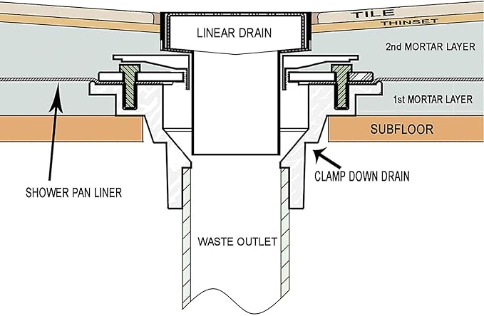 RANDOM Round Shower Drain SUS304 Stainless Steel Brushed Gold Shower Drain 4 inch with Adjustable PVC Base Flange,Shower Floor Drain with Removable Cover Grid Grate