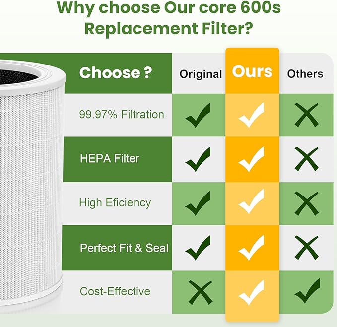 Core 600S Replacement Filter for LEVOIT Core 600S & Core 600S-P Air Purifier, 3-in-1 HEPA High-Efficiency Activated Carbon Pet Filter for Home Large Room Core 600S-RF, 2 Pack