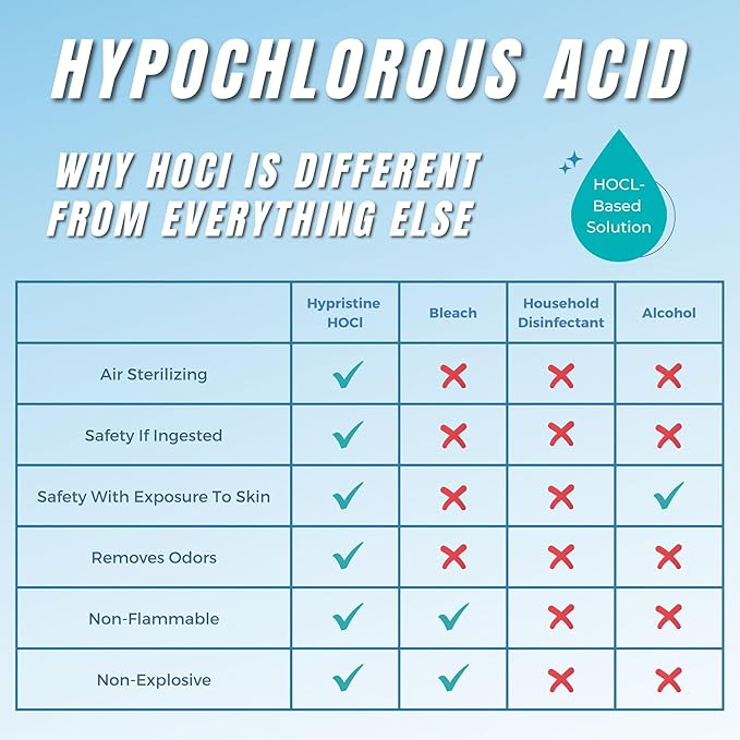 PURE Hypochlorous Acid Spray, Multi-Purpose Cleaner, Superior Shelf Life, 0% Bleach, 0% Alcohol, Food Contact Safe, Eliminate Non-Living Allergens, Remove Pet Odor, Clean Any Surface