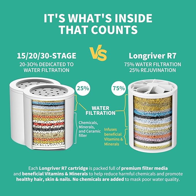 R7 Shower Filter with 4 Replacement Cartridge High Put Shower Water Filter for Hard Water 99.99% Remove Chlorine, Heavy Metals, Shower Water Softener, Improve your skin and hair, Chrome