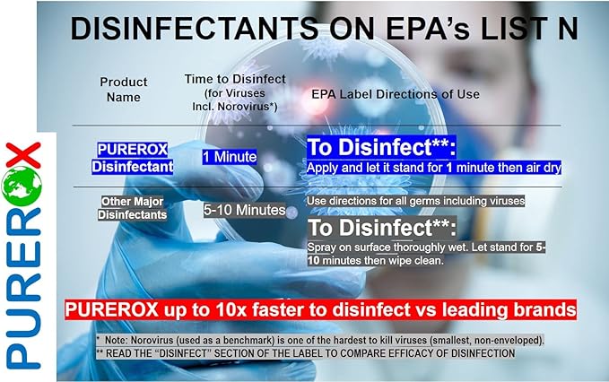 disinfectant (1 gallon) Eliminate 99.9999% viruses, Norovirus, HIV, MRSA and fungi. PUREROX Hypochlorous technology. Hospital Grade. Use Anywhere. No residue.No Rinse. Suitable All Surfaces